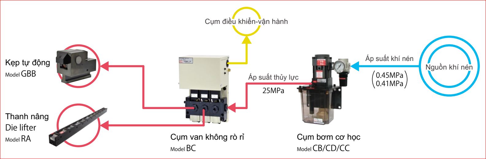 Hệ Thống Thay Khuôn Nhanh (QDCS) KOSMEK